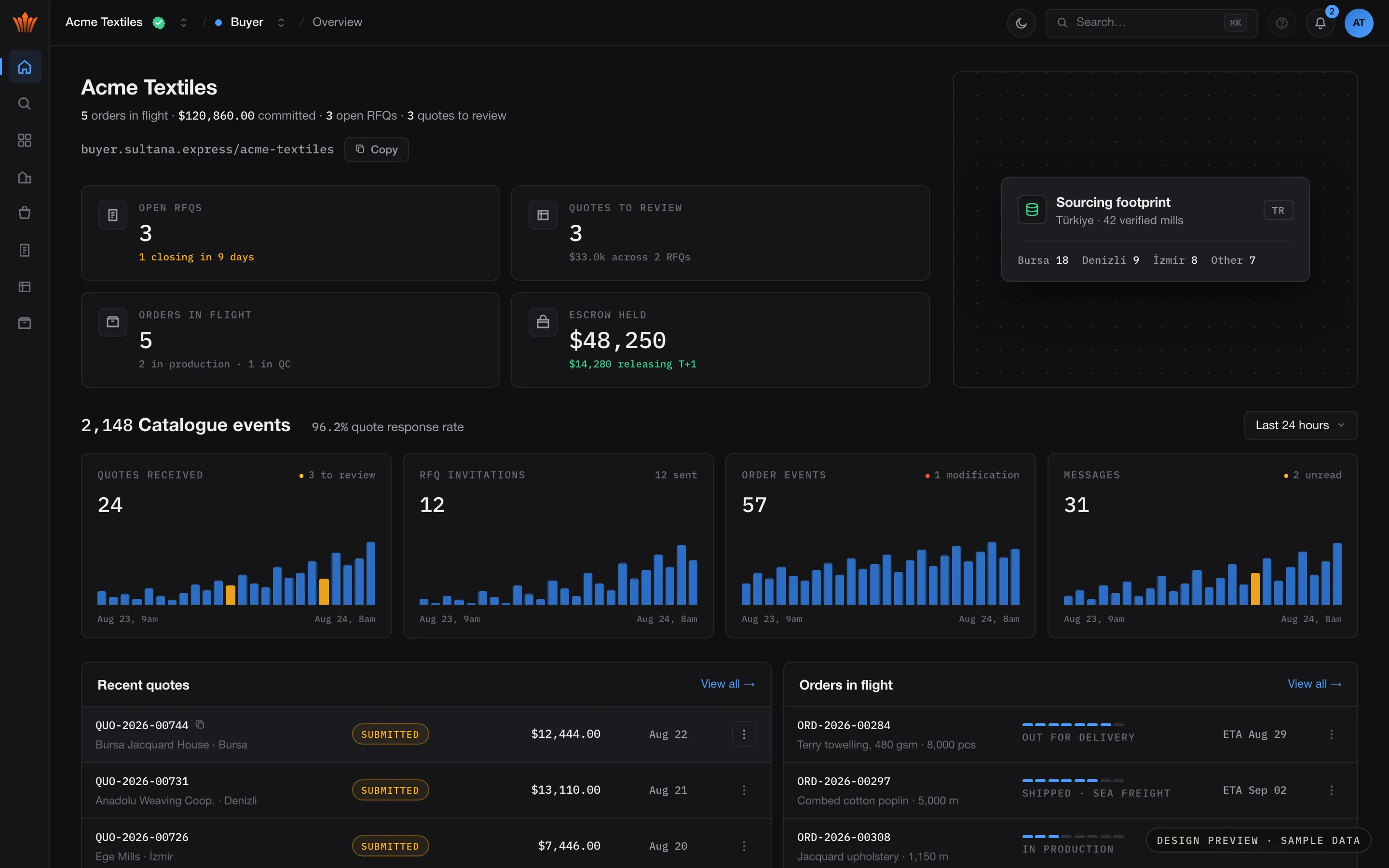 Design preview with sample data — buyer home dashboard: open RFQs, quotes to review, orders in flight, escrow held, activity charts, recent quotes and orders in flight.